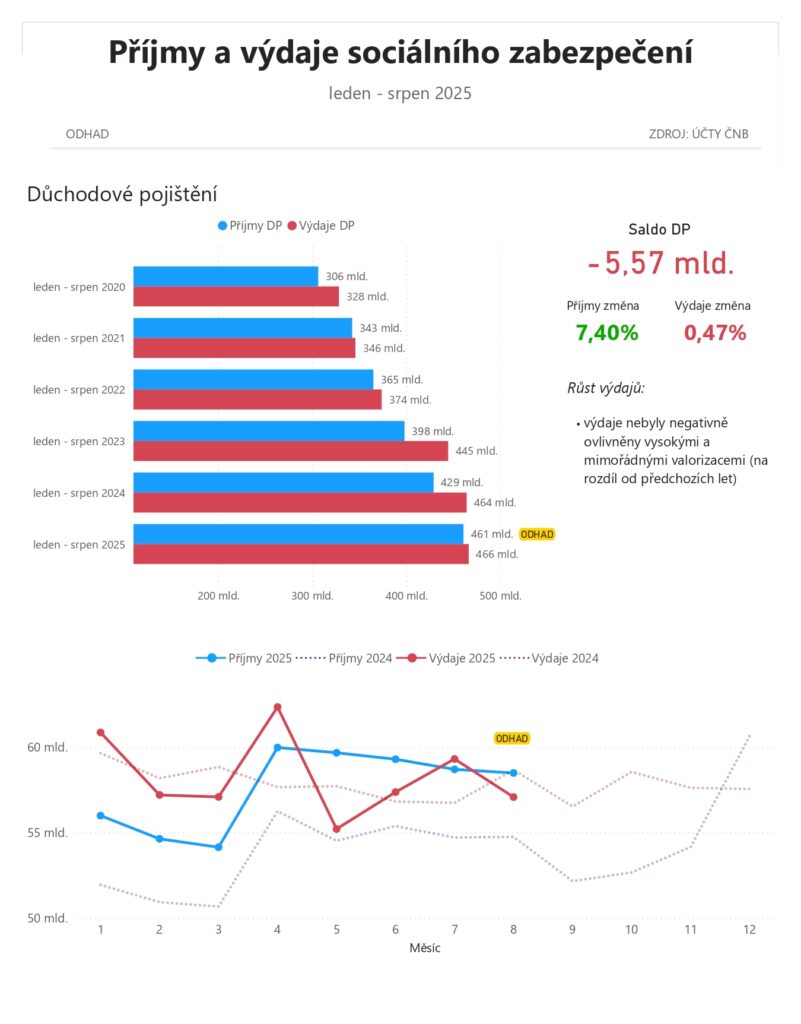 graf, vývoj důchodového účtu leden až srpen 2025